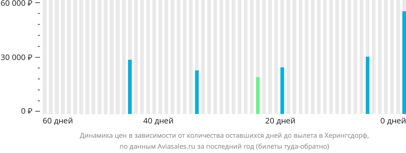 Динамика цен в зависимости от количества оставшихся дней до вылета в Херингсдорф