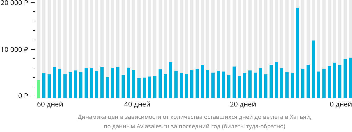 Динамика цен в зависимости от количества оставшихся дней до вылета в Хатъяй