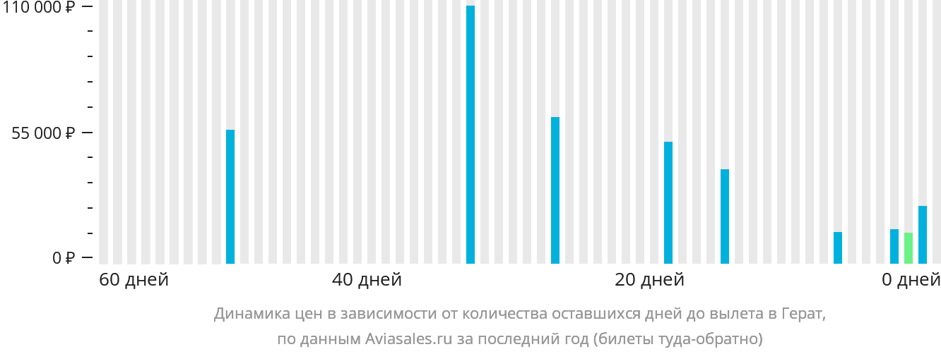 Динамика цен в зависимости от количества оставшихся дней до вылета в Герат