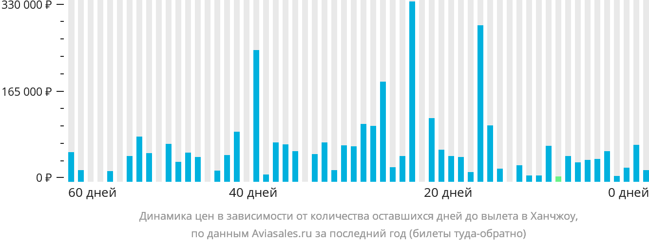 Динамика цен в зависимости от количества оставшихся дней до вылета в Ханчжоу