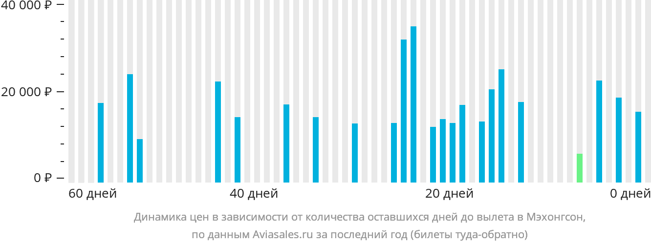 Динамика цен в зависимости от количества оставшихся дней до вылета в Мэхонгсон