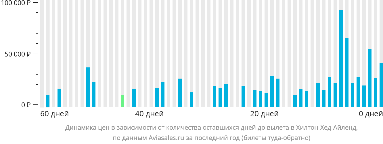 Динамика цен в зависимости от количества оставшихся дней до вылета в Хилтон-Хед-Айленд
