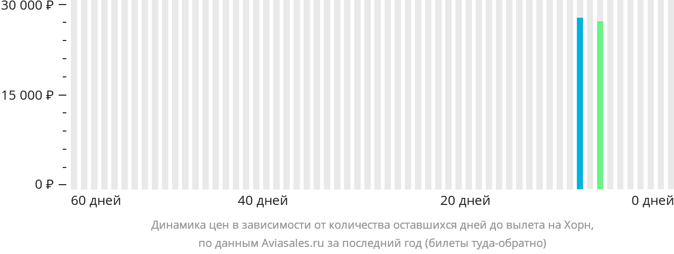 Динамика цен в зависимости от количества оставшихся дней до вылета на Хорн