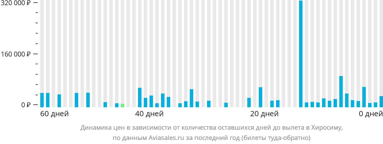 Динамика цен в зависимости от количества оставшихся дней до вылета в Хиросиму