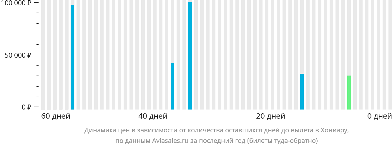 Динамика цен в зависимости от количества оставшихся дней до вылета в Хониару