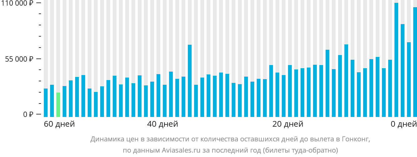 Динамика цен в зависимости от количества оставшихся дней до вылета в Гонконг
