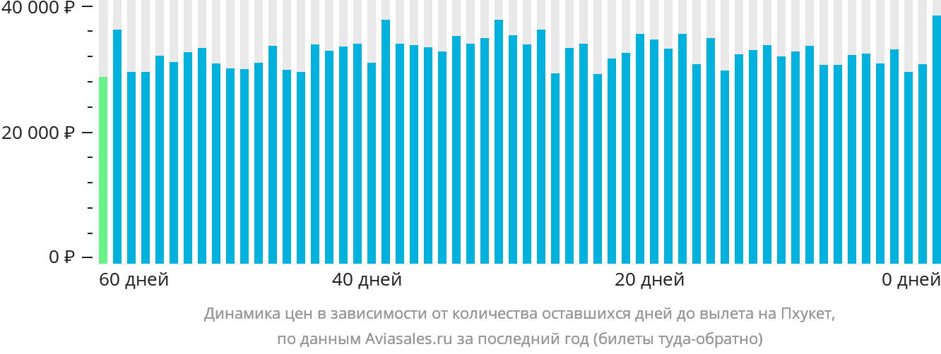 Динамика цен в зависимости от количества оставшихся дней до вылета на Пхукет