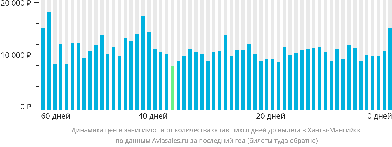 Динамика цен в зависимости от количества оставшихся дней до вылета в Ханты-Мансийск