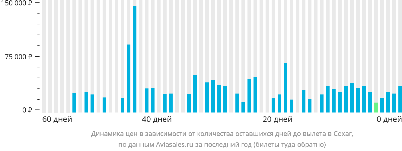 Динамика цен в зависимости от количества оставшихся дней до вылета в Сохаг