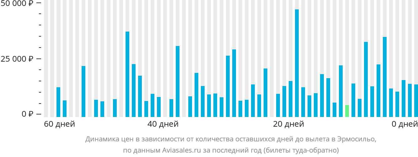 Динамика цен в зависимости от количества оставшихся дней до вылета в Эрмосильо
