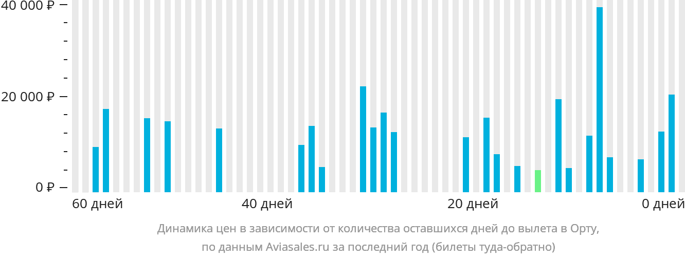 Динамика цен в зависимости от количества оставшихся дней до вылета в Орту