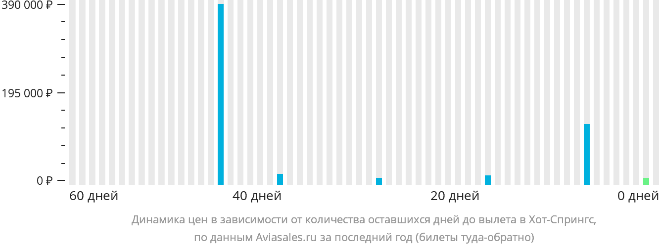 Динамика цен в зависимости от количества оставшихся дней до вылета в Хот-Спрингс