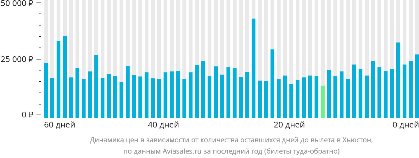 Динамика цен в зависимости от количества оставшихся дней до вылета в Хьюстон