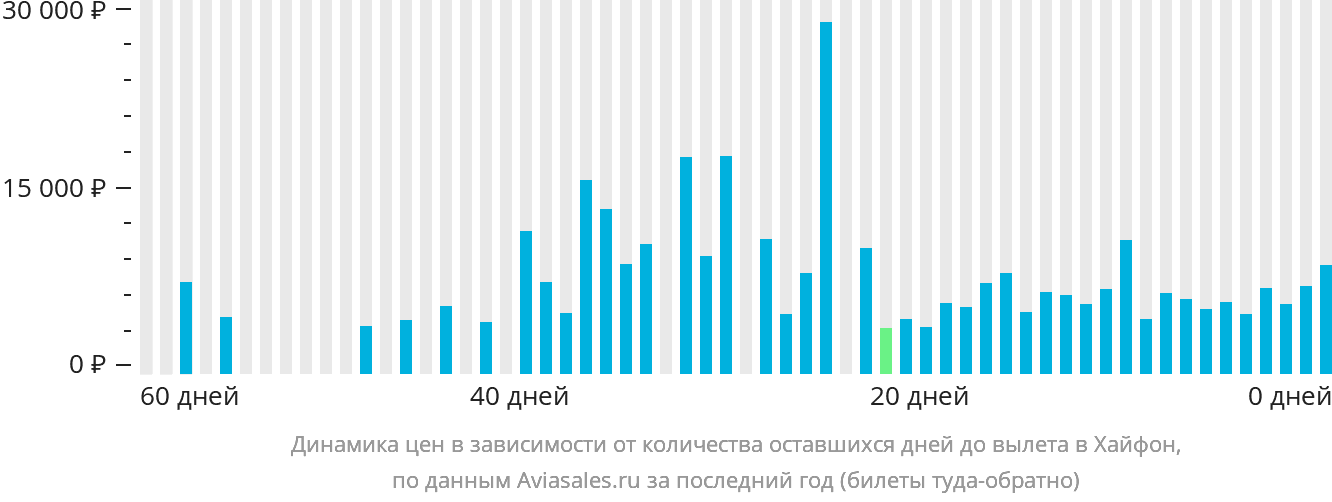Динамика цен в зависимости от количества оставшихся дней до вылета в Хайфон
