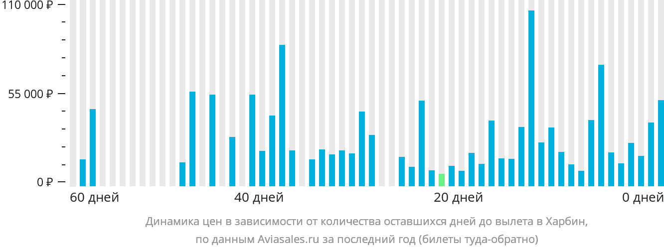 Динамика цен в зависимости от количества оставшихся дней до вылета в Харбин