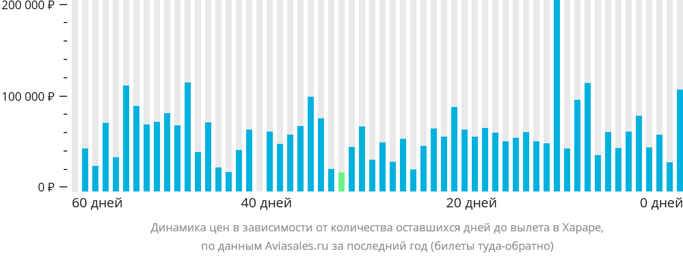 Динамика цен в зависимости от количества оставшихся дней до вылета в Хараре