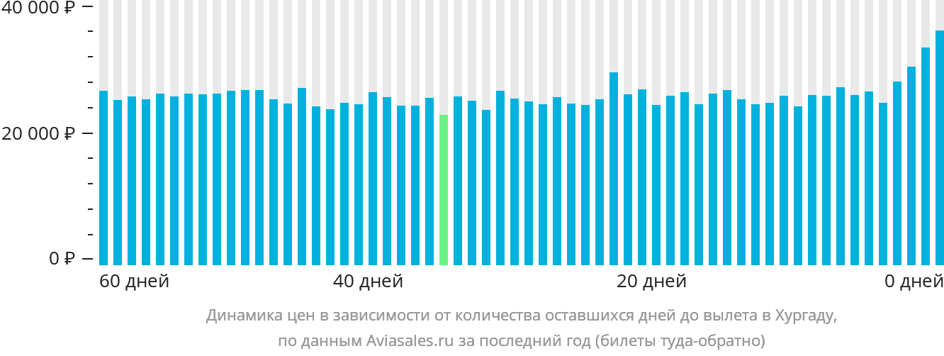 Динамика цен в зависимости от количества оставшихся дней до вылета в Хургаду