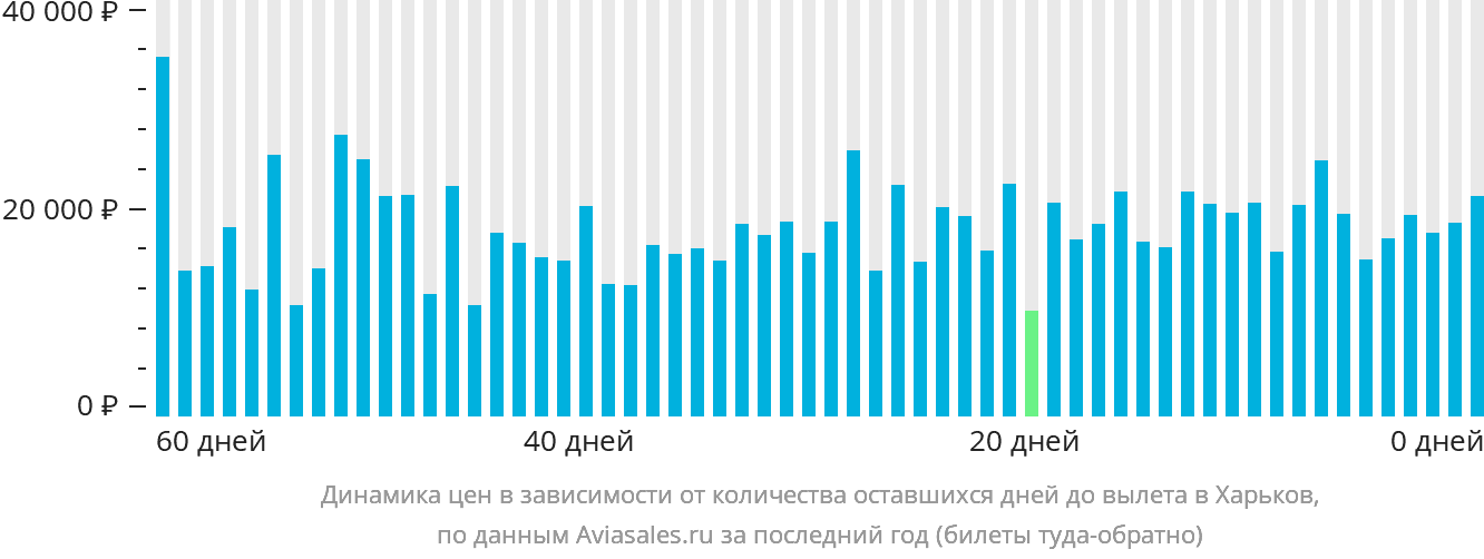 Динамика цен в зависимости от количества оставшихся дней до вылета в Харьков