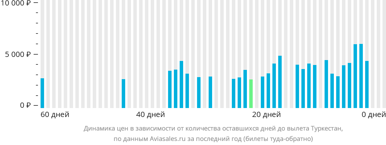 Динамика цен в зависимости от количества оставшихся дней до вылета в Туркестан
