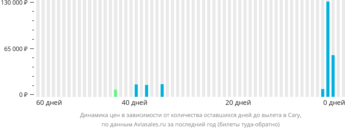 Динамика цен в зависимости от количества оставшихся дней до вылета в Сагу