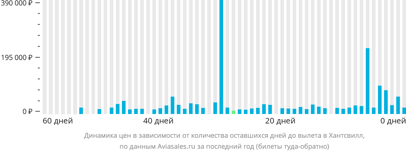 Динамика цен в зависимости от количества оставшихся дней до вылета в Хантсвилл