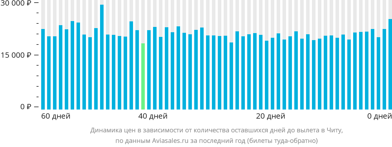 Динамика цен в зависимости от количества оставшихся дней до вылета в Читу