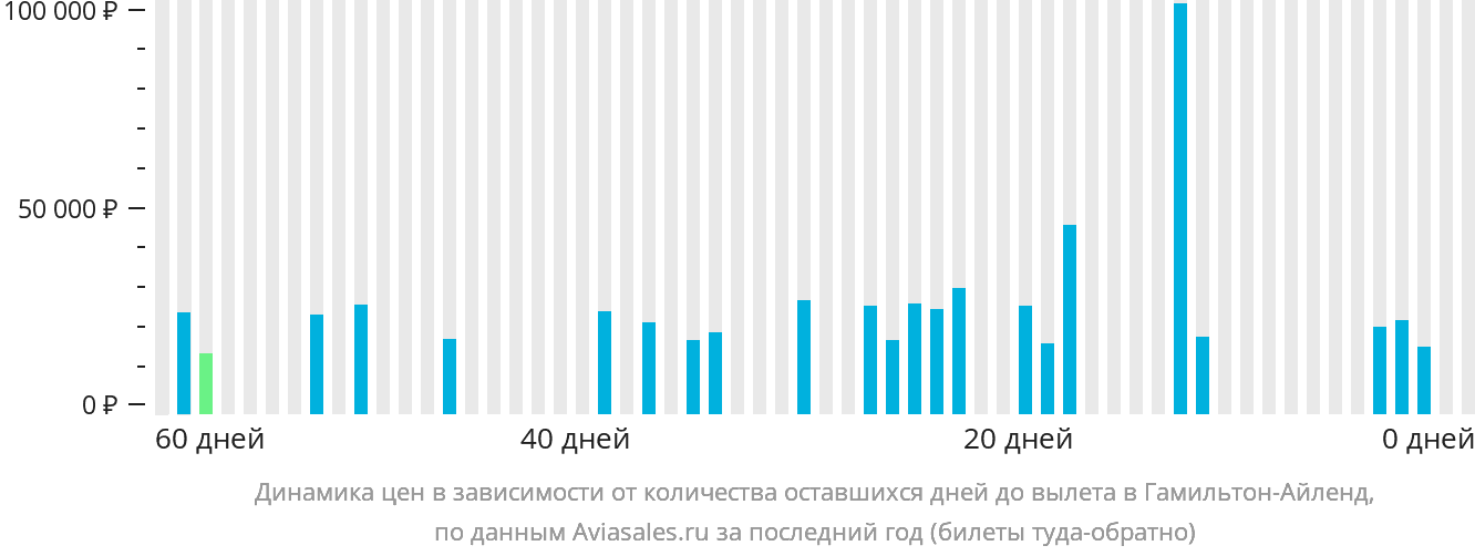 Динамика цен в зависимости от количества оставшихся дней до вылета в Гамильтон-Айленд