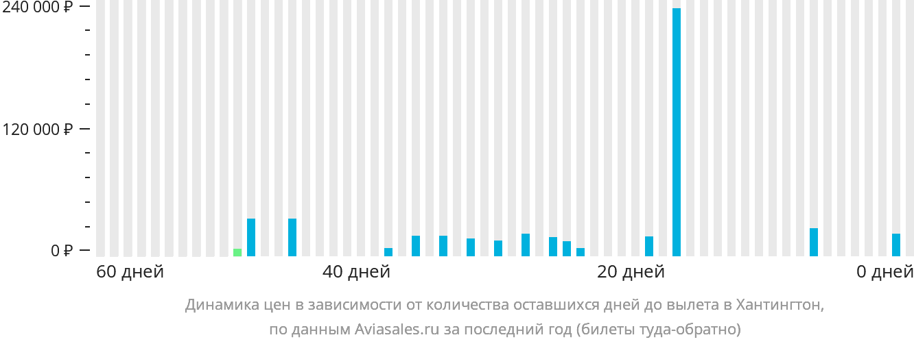 Динамика цен в зависимости от количества оставшихся дней до вылета в Хантингтон