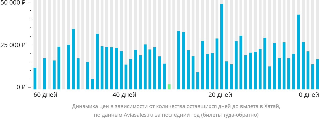 Динамика цен в зависимости от количества оставшихся дней до вылета в Хатай