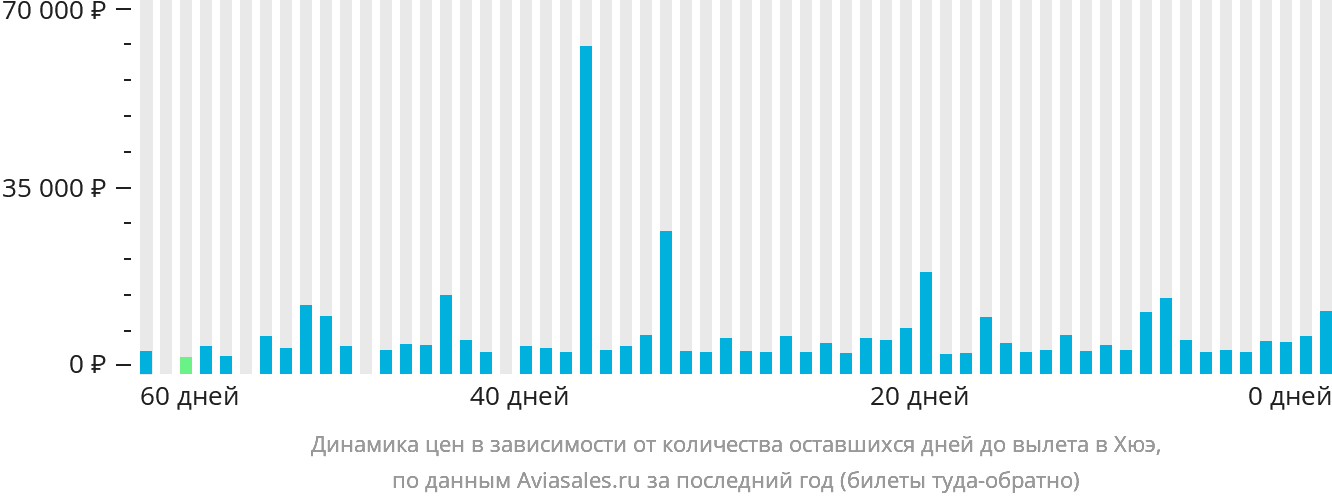 Динамика цен в зависимости от количества оставшихся дней до вылета в Хюэ