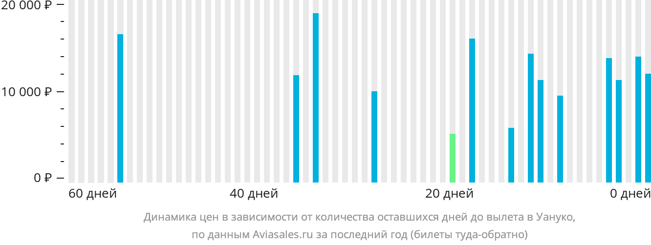 Динамика цен в зависимости от количества оставшихся дней до вылета в Уануко