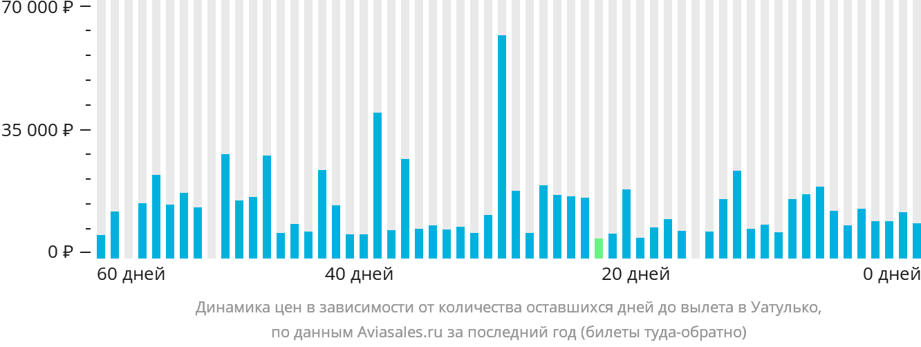 Динамика цен в зависимости от количества оставшихся дней до вылета в Уатулько