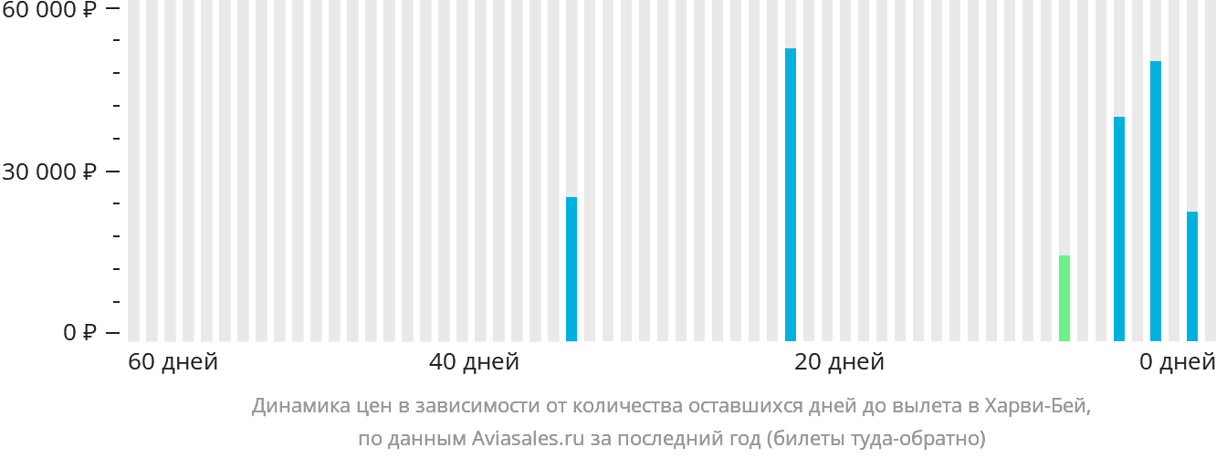 Динамика цен в зависимости от количества оставшихся дней до вылета в Харви-Бей