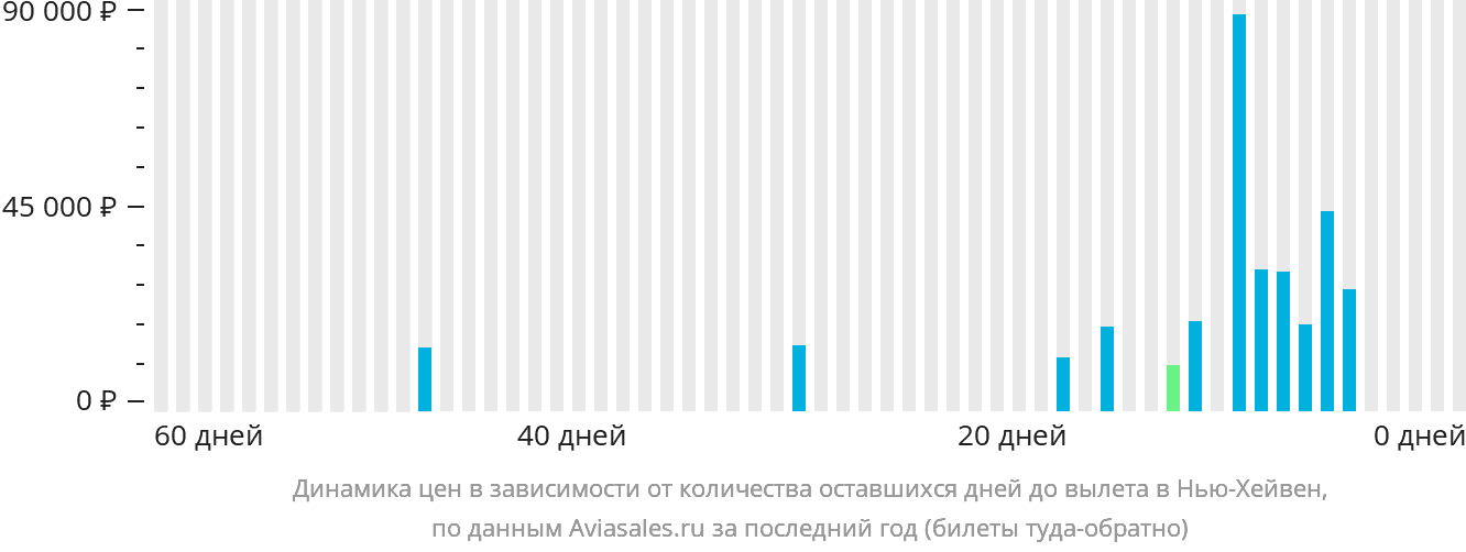 Динамика цен в зависимости от количества оставшихся дней до вылета в Нью-Хейвен