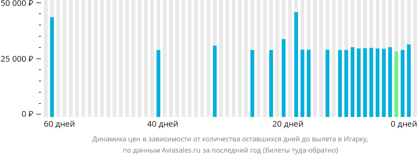 Динамика цен в зависимости от количества оставшихся дней до вылета в Игарку