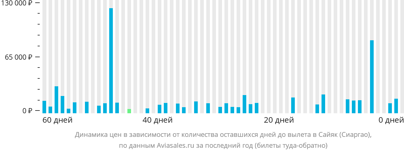 Динамика цен в зависимости от количества оставшихся дней до вылета в Сайяк (Сиаргао)
