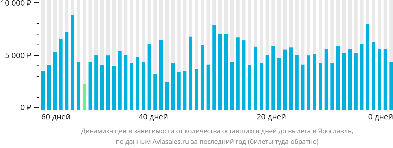 Динамика цен в зависимости от количества оставшихся дней до вылета в Ярославль