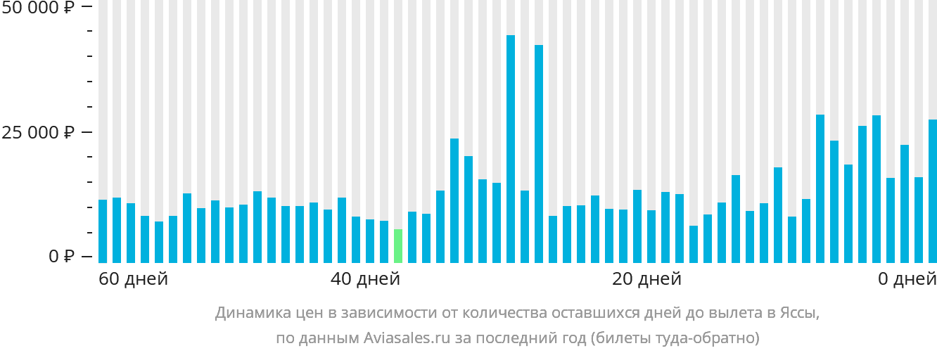 Динамика цен в зависимости от количества оставшихся дней до вылета в Яссы