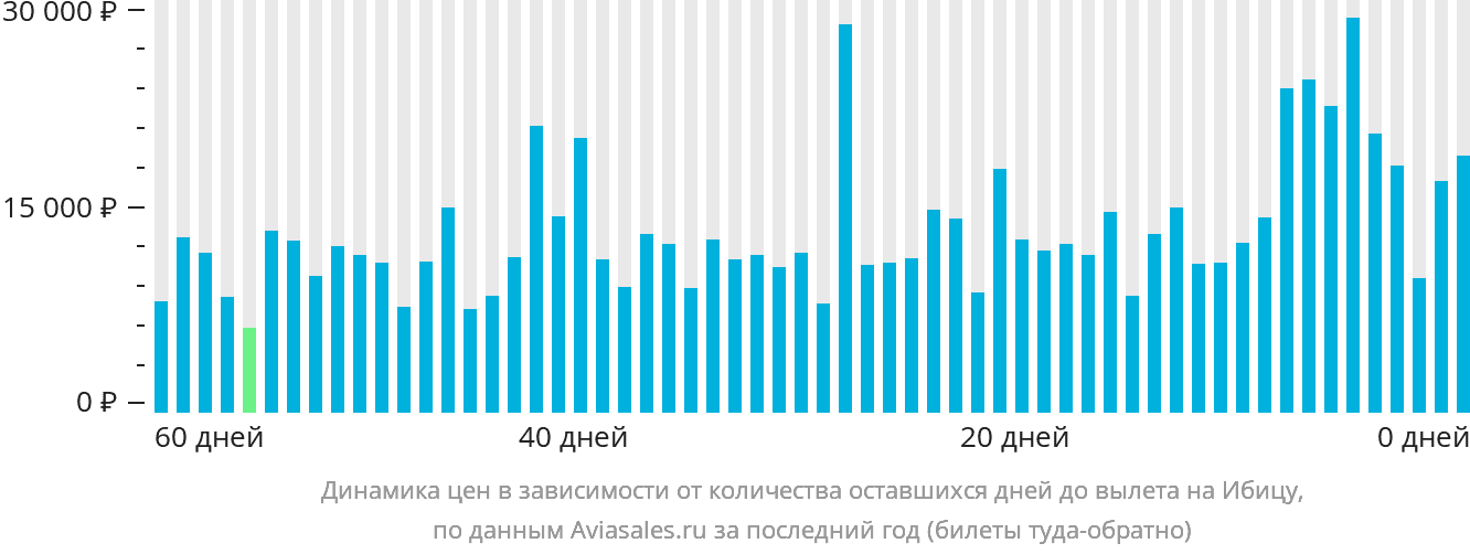 Динамика цен в зависимости от количества оставшихся дней до вылета на Ибицу