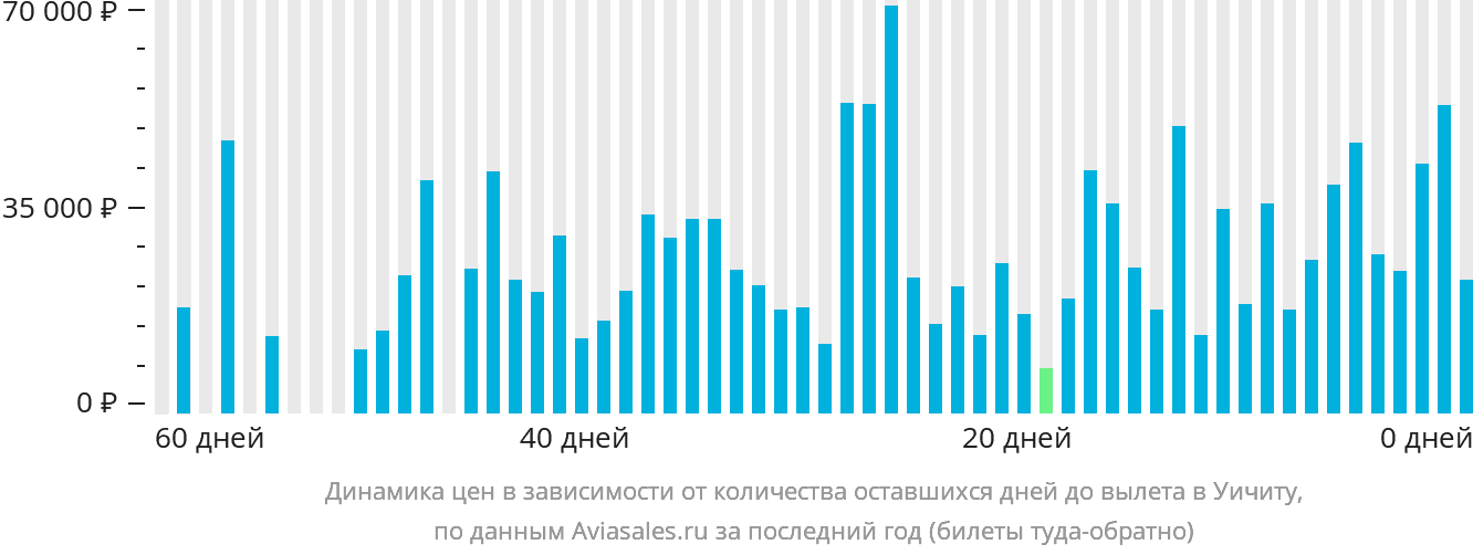 Динамика цен в зависимости от количества оставшихся дней до вылета в Уичиту