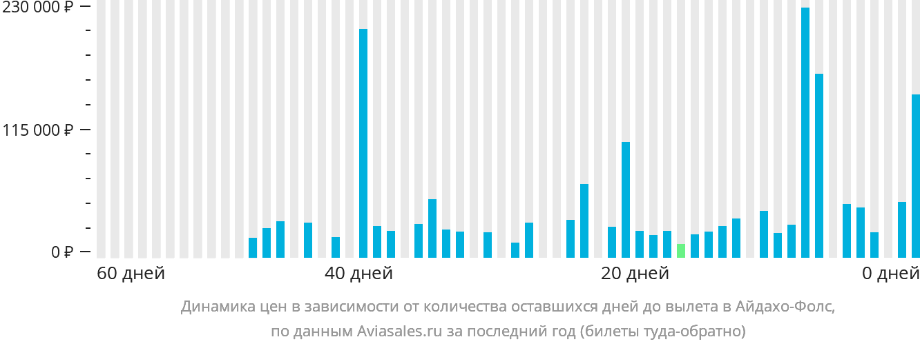 Динамика цен в зависимости от количества оставшихся дней до вылета в Айдахо-Фолс