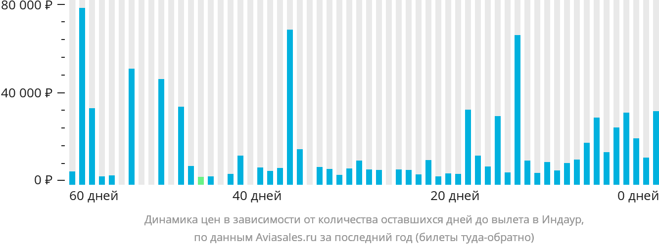 Динамика цен в зависимости от количества оставшихся дней до вылета в Индаур