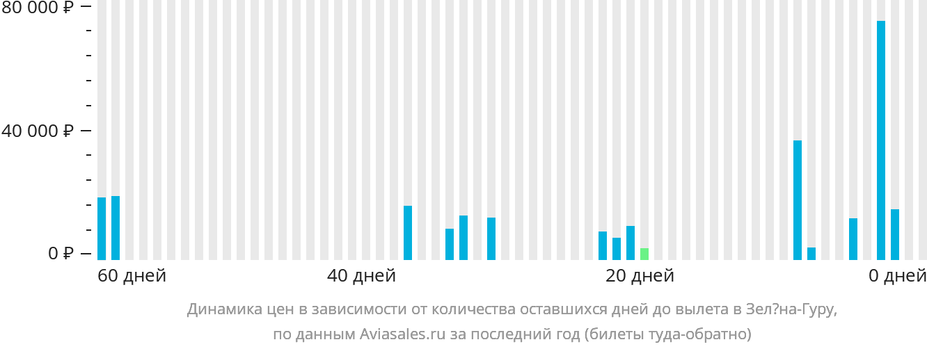 Динамика цен в зависимости от количества оставшихся дней до вылета в Зелёна-Гуру