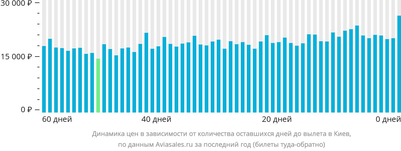Динамика цен в зависимости от количества оставшихся дней до вылета в Киев