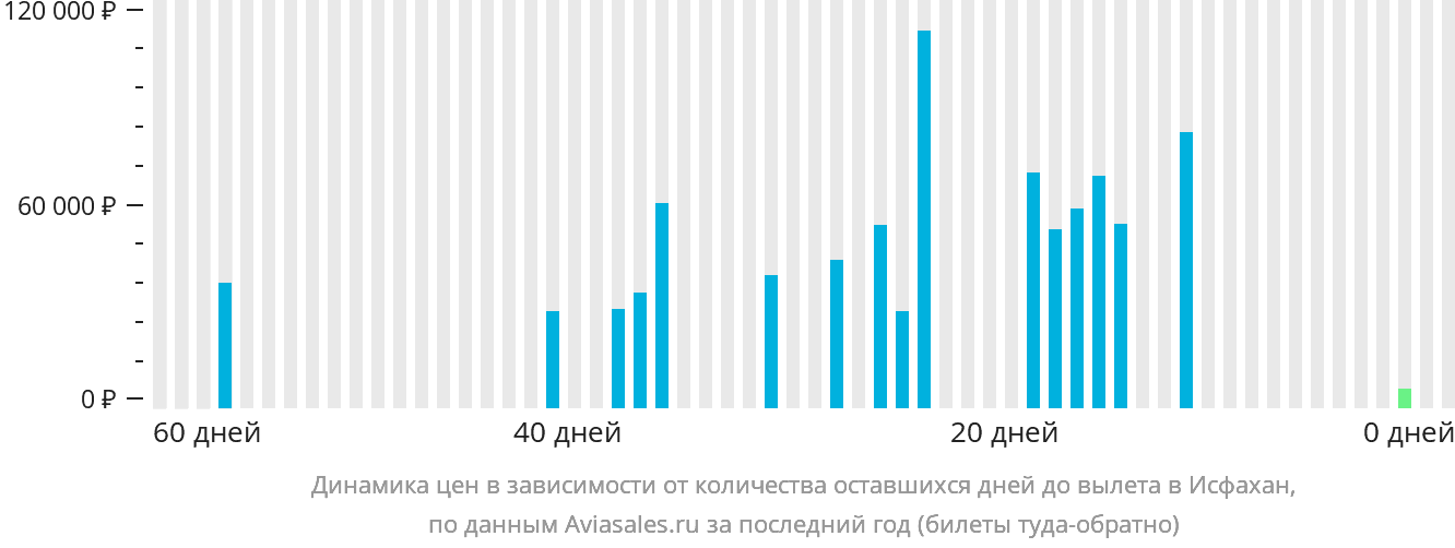 Динамика цен в зависимости от количества оставшихся дней до вылета в Исфахан