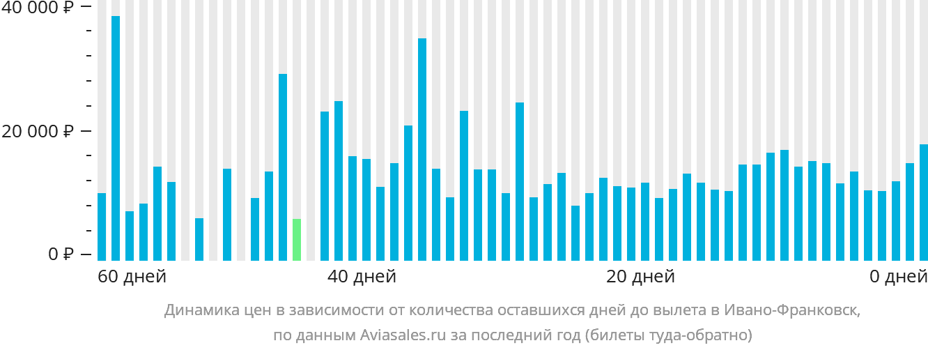 Динамика цен в зависимости от количества оставшихся дней до вылета в Ивано-Франковск