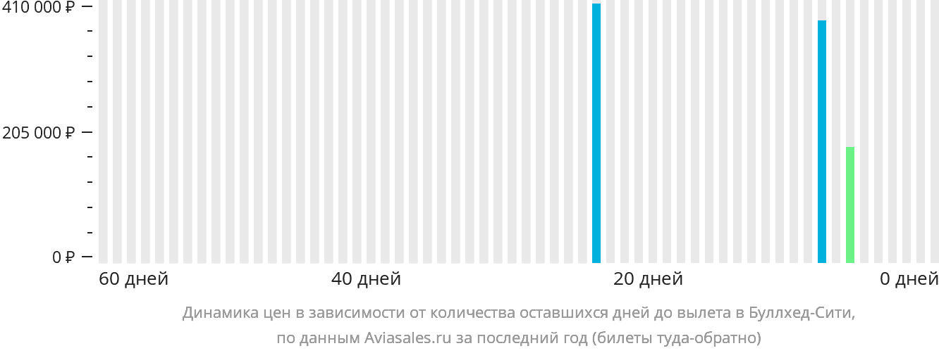 Динамика цен в зависимости от количества оставшихся дней до вылета в Буллхед-Сити