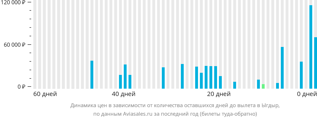Динамика цен в зависимости от количества оставшихся дней до вылета в Ыгдыр