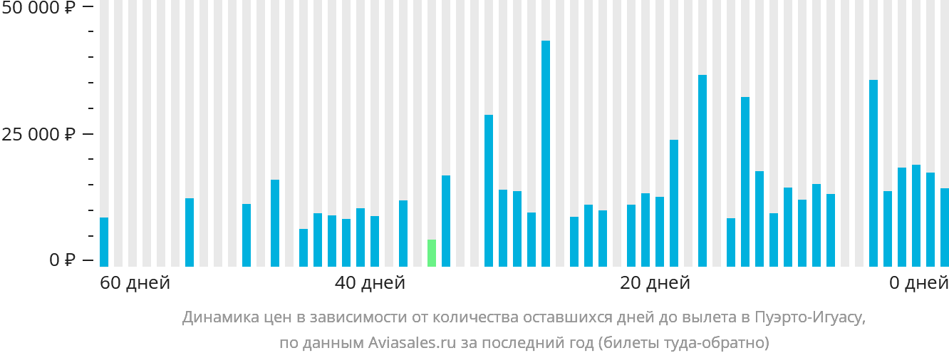 Динамика цен в зависимости от количества оставшихся дней до вылета в Пуэрто-Игуасу
