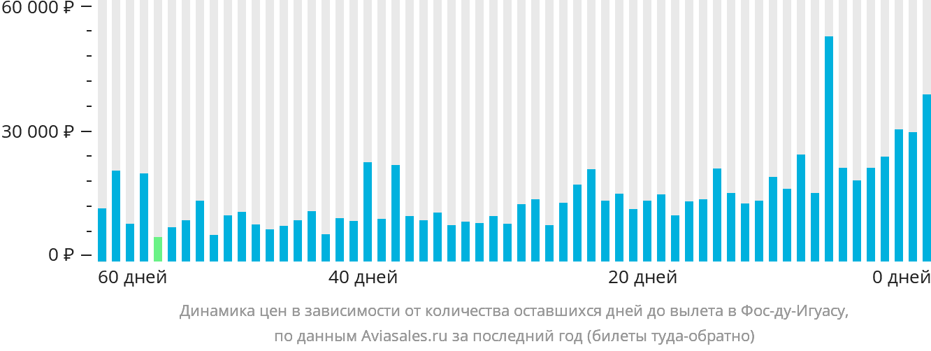 Динамика цен в зависимости от количества оставшихся дней до вылета в Фос-ду-Игуасу